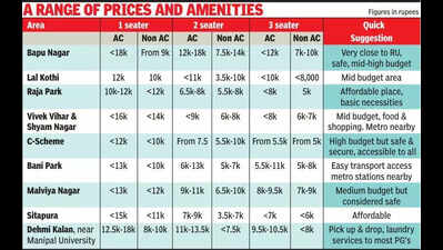 PGs now offer biometric entry, diverse meals, real-time tracking