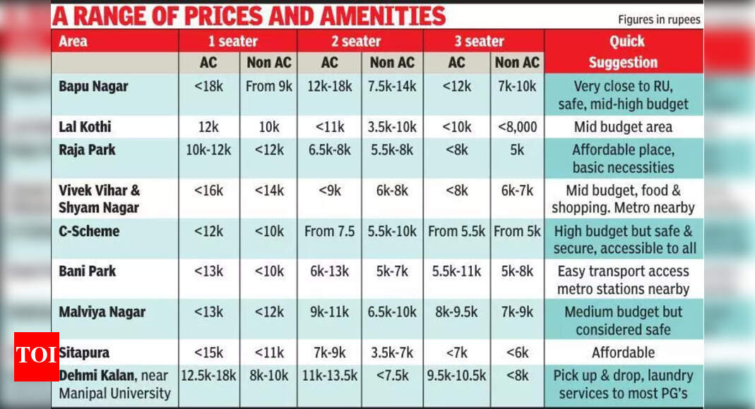 Jaipur PGs Upgrade with Biometrics, Meals, and Tracking