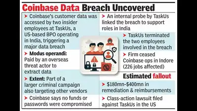 Coinbase breach: Two TaskUs India staffers accessed customer data