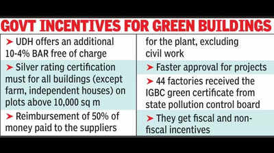 More than 600 IGBC-rated green buildings in Raj now