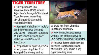 Ramgarh tiger reserve ESZ draft issued, 184 villages included in proposed zone