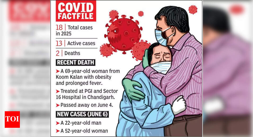 Ludhiana Reports Second COVID Death Amid Rising Cases