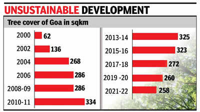 In 10 years, Goa loses a fifth of its tree cover