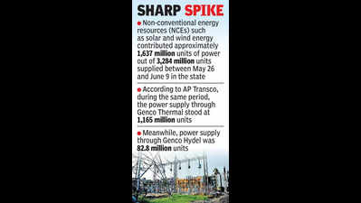 Power demand hits 12,251 MW on June 7 in Andhra Pradesh as temperatures soar