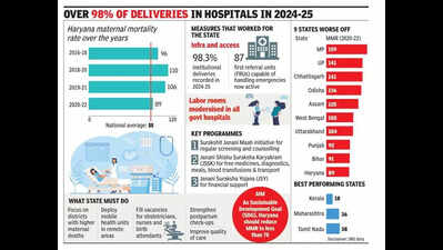 Maternal mortality rate improves in Haryana over 2 years, closes gap with national average