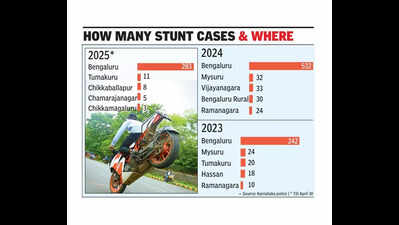 Karnataka police look to put brakes on wheelie surge across state