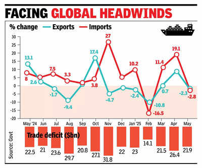 Goods exports shrink, trade deficit narrows