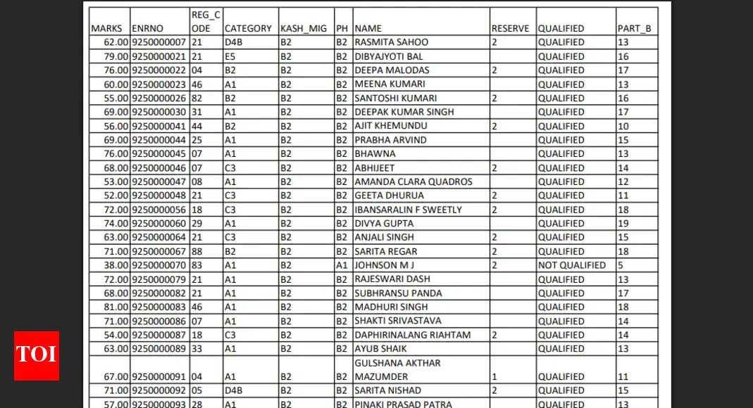 IGNOU BEd entrance exam result 2025 declared at ignou.ac.in: Direct link to download here – Times of India