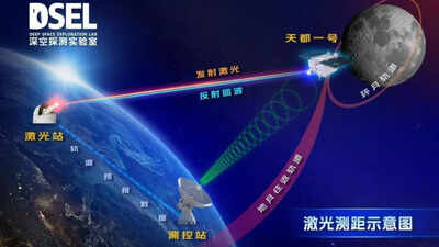 Source: China Daily Chinese scientists set record with daytime laser ranging to Moon satellite 130,000 kilometers away