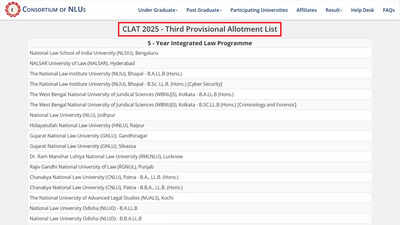 CLAT third merit list 2025 released at consortiumofnlus.ac.in, check direct link here
