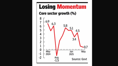 Graphical representation Core sector growth slows to 9-month low in May