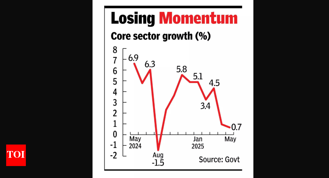 Core sector growth slows to 9-month low in May
