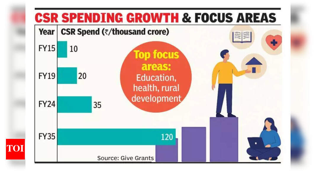 CSR spends set to triple by FY35, equity lags