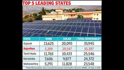 Gujarat topples Raj to emerge as No. 1 state in renewable energy capacity