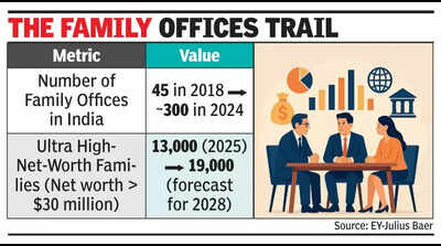 India’s family offices rise to 300 in 2024: Report
