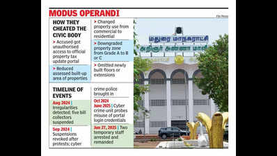 Cops bust property tax scam in Madurai; 2 staff held | Madurai News ...