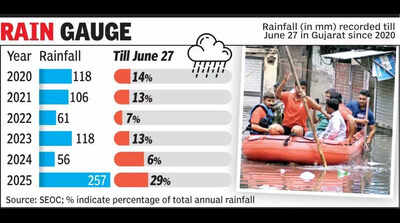 Guj sees fastest 30% monsoon rain in 10 yrs