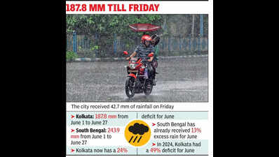 Wet start to monsoon helps Kol top last June rain count