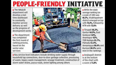 Andhra Pradesh govt launches ranking system for ULBs to improve service delivery