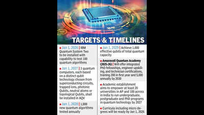 Amaravati to be ‘quantum gateway’ of the country