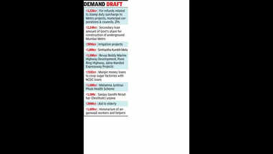 Poll-bound state’s supplementary budget: 57,509 cr