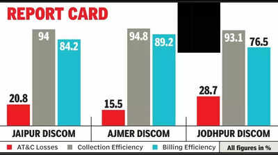 Raj discoms fare poorly in national rankings