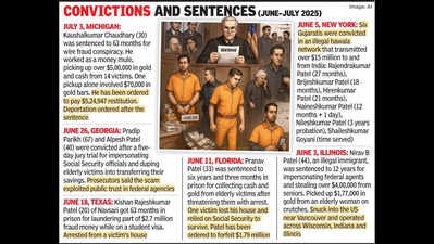 12 from Guj sentenced in US for defrauding elderly; 8 among them illegal immigrants