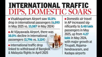 AP airports witness decline in international air passenger traffic