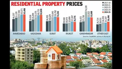 Average home prices in state increased by 34% since FY18: GujRERA
