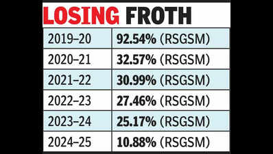Market share of Ganganagar Sugar Mill plummets from 92% to 11% in five years