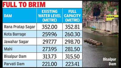 Bisalpur Dam sees sharp rise in water level, boost for Jaipur, Tonk and Ajmer
