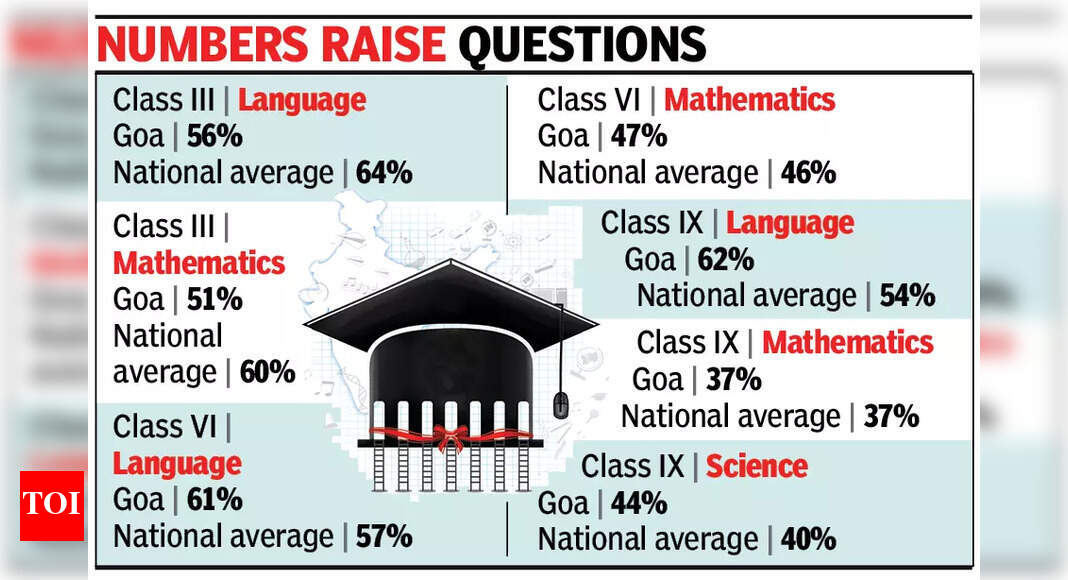 Goa students perform below national average in Class III in languages ...