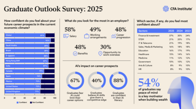 More Indian grads feel job-ready than Americans: What’s fuelling their confidence?
