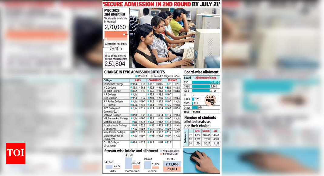 FYJC arts cutoffs see a marked drop, science, comm dip a little