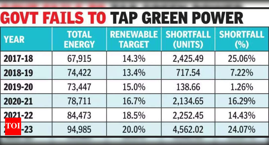 Solar leader Raj banks on costlier coal power, not green energy