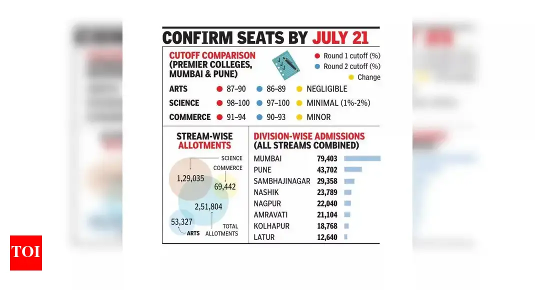 Science cutoffs remain high in FYJC second round as gender and stream gaps narrow across state