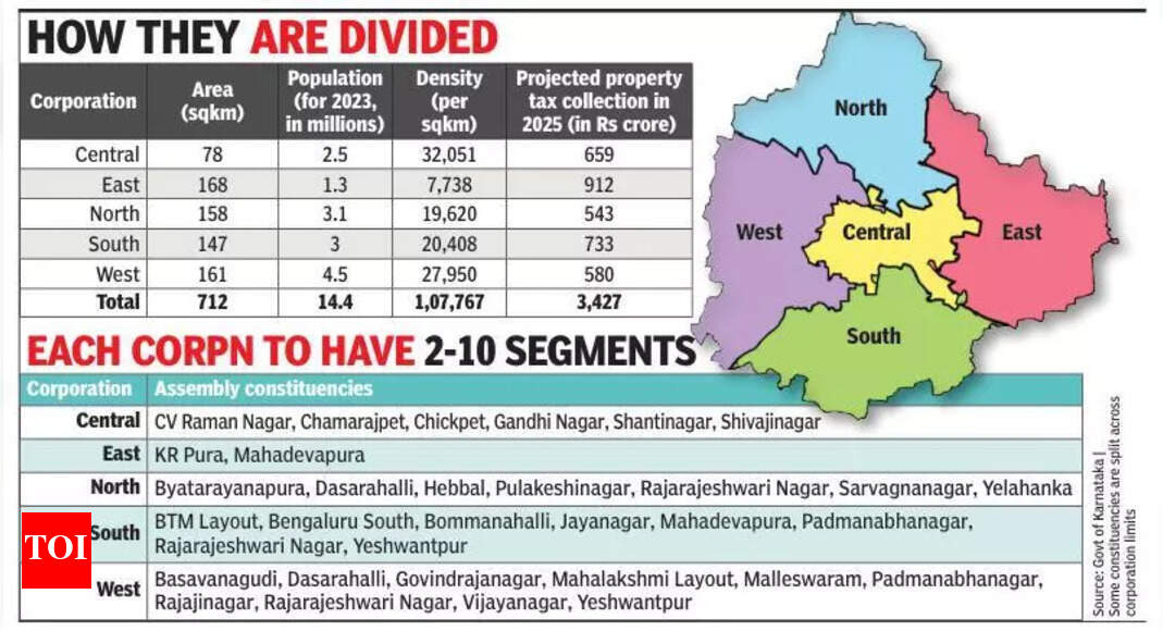 Five new corporations take shape instead of Bruhat Bengaluru Mahanagara Palike