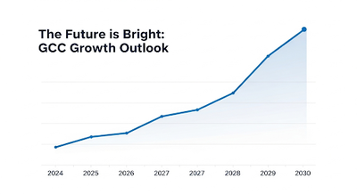 World Bank forecasts 3.2% GCC growth in 2025, says smart spending is key to sustained growth