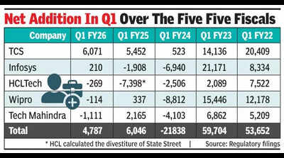Top IT cos add 4,787 in Q1; hiring moves from freshers to specialists