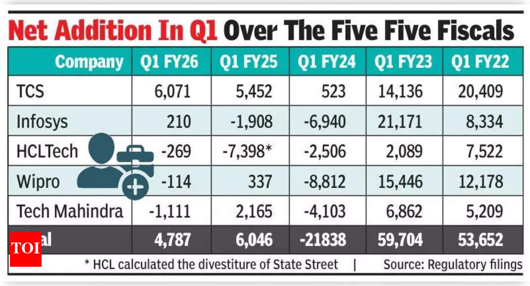 Top IT cos add 4,787 in Q1; hiring moves from freshers to specialists