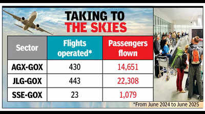 Mopa airport emerging as hub for travellers to Lakshadweep, Maharashtra’s hinterland