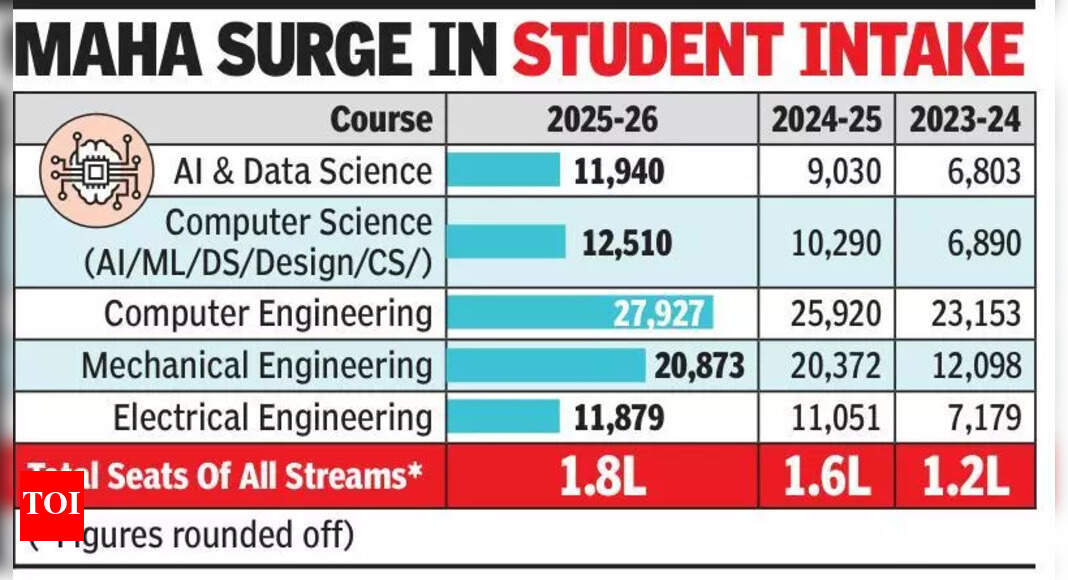 AI and data science see rising student demand as computer engineering ...