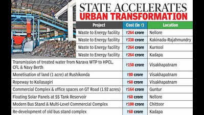 AP identifies 30 urban projects to drive revenue growth