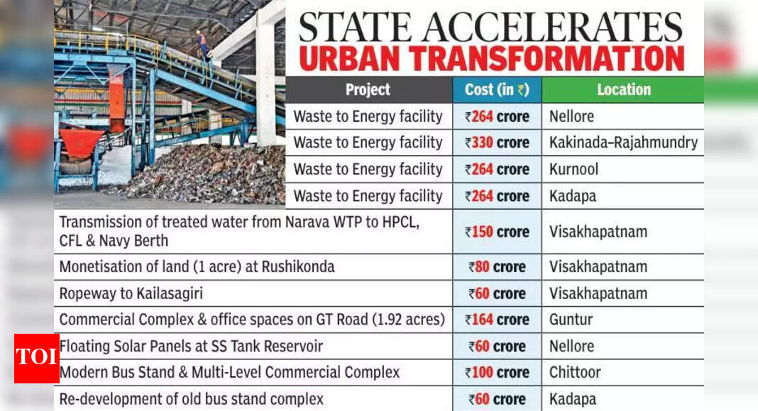 AP identifies 30 urban projects to drive revenue growth | Vijayawada ...