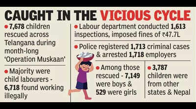 Op Muskaan: Hundreds of children forced into work rescued
