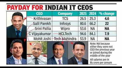 Rs 95 crore: HCLTech’s Vijayakumar is highest-paid Indian IT CEO