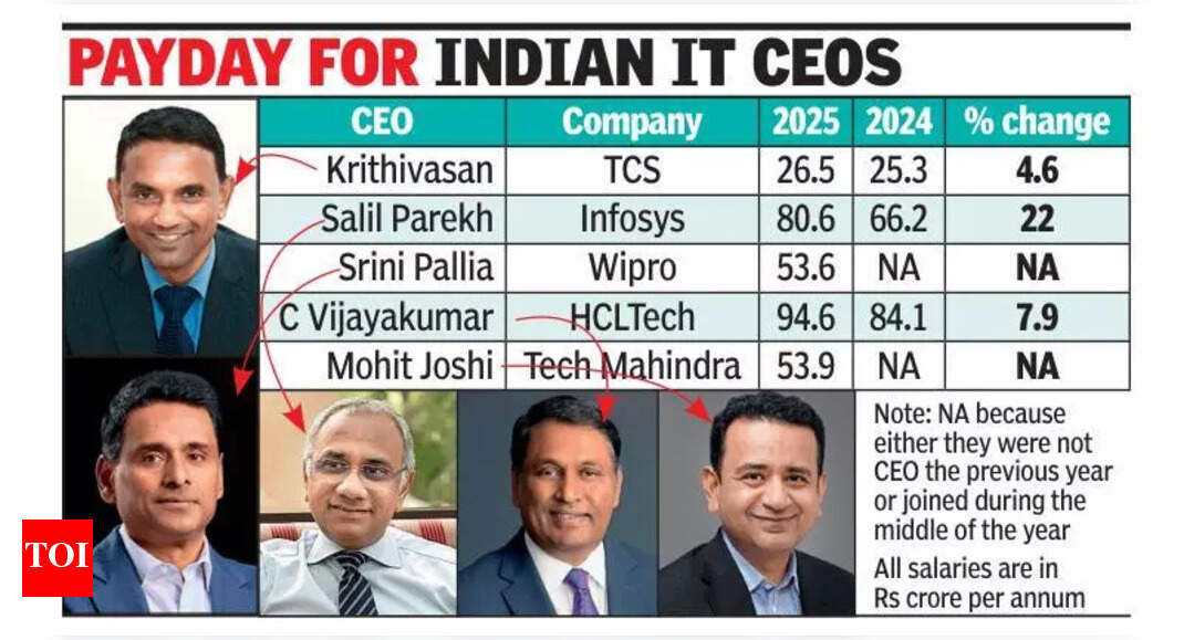 HCLTech CEO tops IT pay charts: Vijaykumar earns Rs 95 crore; highest-paid Indian IT CEO