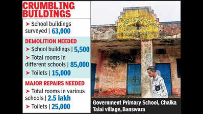 5.5k Raj schools dilapidated,need to be rebuilt, finds survey