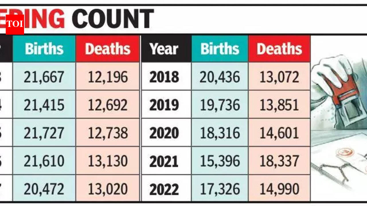 Goa’s births per year down by over 4,000 in just 10 years | Goa News ...