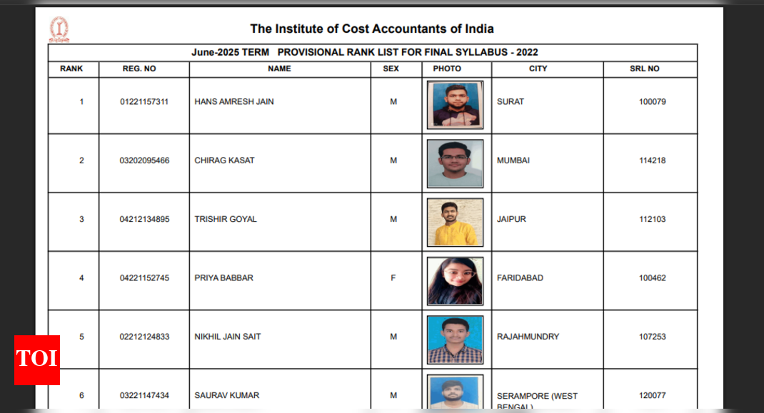 ICMAI CMA toppers: Hans Amresh secures first rank in Finals- check top 10 here